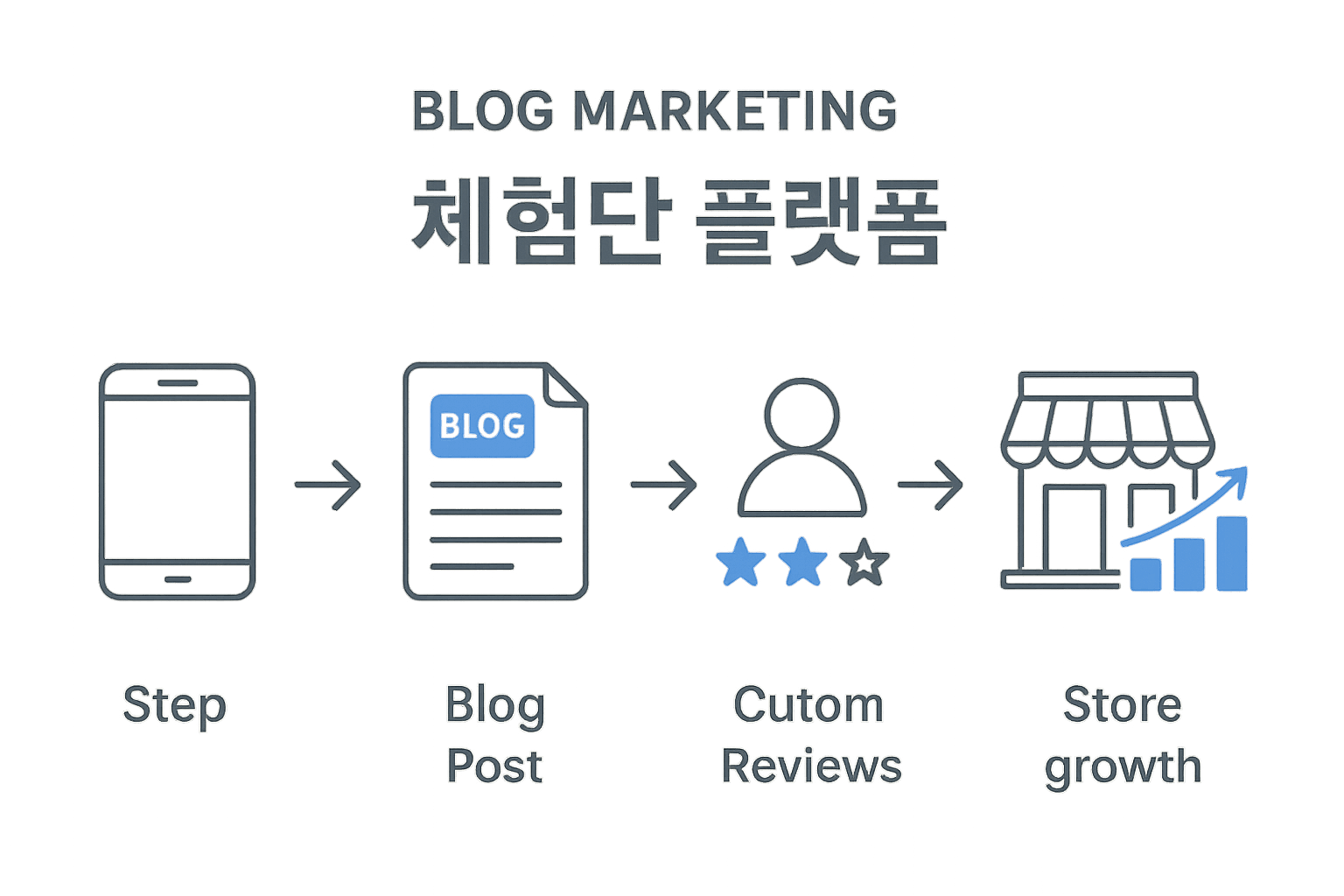 2025년 체험단 플랫폼 총정리 | 초보 블로거도 바로 시작하는 법 - 상세 이미지