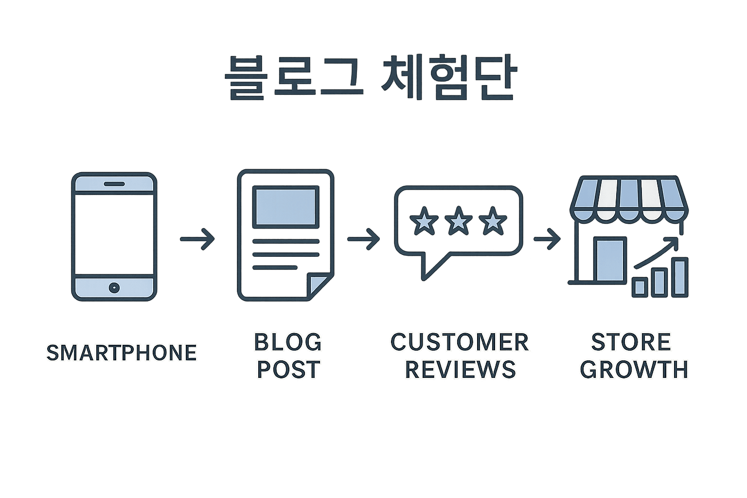 블로그 체험단 완벽 가이드 2025 | 사이트 추천·당첨 꿀팁 총정리 - 상세 이미지